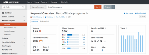 SEMrush keyword research