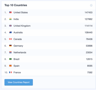 identify-countries-that-bring-in-the-most-traffic