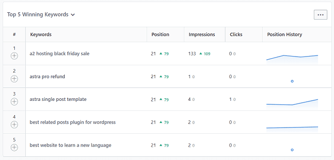 Rank-Math-Analytics Rank-Math-top-winning-keywords